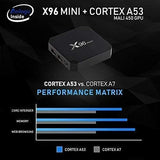 X96 Mini Android 7.1 TV BOX 1GB 8GB AMLOGIC S905W QUAD CORE SUPPORT 2.4G WIFI H.265 X96MINI MEDIA PLAYER -B0787GMDQ4